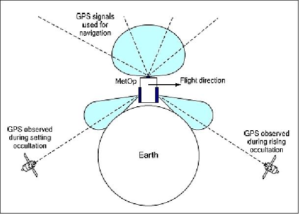 Figure 52: The radio occultation measurement concept as used by MetOp-GRAS (image credit: RUAG Space) 105)
