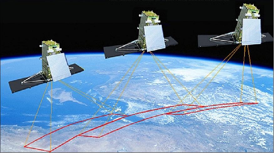 Figure 11: Illustration of a deployed RCM spacecraft, AIS is not shown (image credit: MDA)