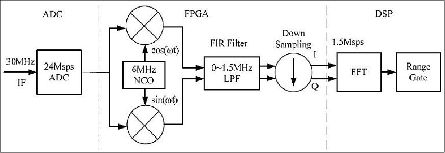 Figure 9: On board signal processing block diagram (image credit: MiRS/CSSAR/CAS)