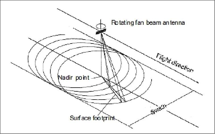 Figure 5: Observation geometry (image credit: MiRS/CSSAR/CAS)