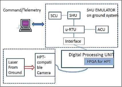 Figure 30: The block diagram of HPT digital processing unit and satellite SHU emulator to feedback to the ACU (image credit: NICT)