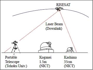 Figure 28: Configuration of satellite-to-ground laser communications experiment using RISESAT (image credit: NICT)