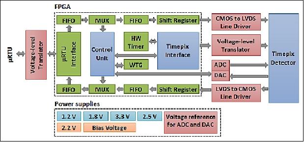 Figure 22: Block diagram of one detector device composed of DAQ and power board, the Timepix chip and chipboard and the µRTU connectors (image credit: IEAP CTU)