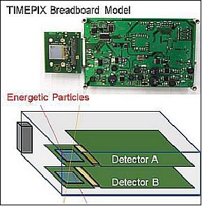 Figure 21: Timepix detector board and internal configuration of the unit (image credit: IEAP CTU)