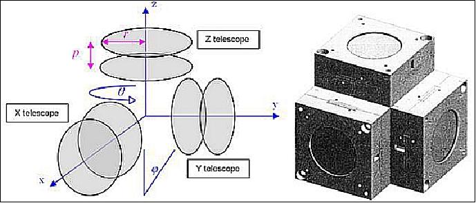 Figure 20: The TRITEL telescope geometry; r is the radius of the detectors, p is the distance between the measuring and the gating detector (image credit: Centre for Energy Research)