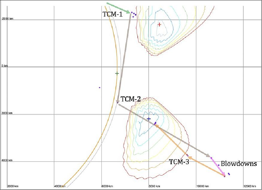 Figure 9: MarCO-A path to Mars, including TCM-1, TCM-2, and TCM-3. Mars is shown by the circle on the left. The contours represent the best trajectory for relay at a specific point of time as shown in the B-plane (image credit: NASA/JPL-Caltech)