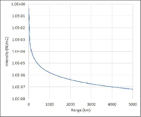 Figure 10: Centerline beam flux as a function of range for the OCSD-B laser (image credit: The Aerospace Corporation)