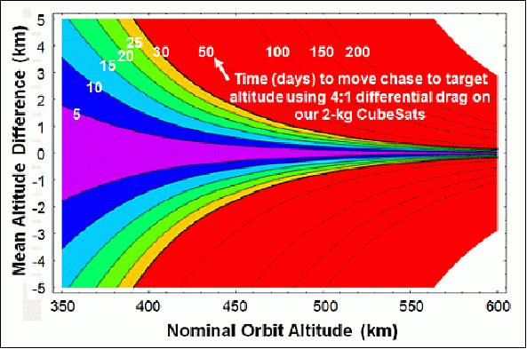 Figure 31: Time, in days, for the chase spacecraft to match the target spacecraft altitude as a function of target altitude (image credit: The Aerospace Corporation)