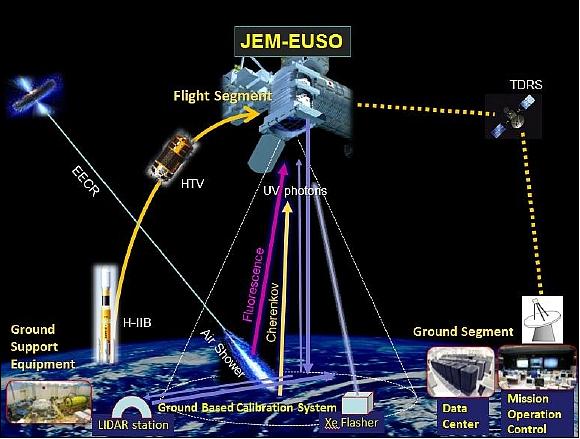 Figure 78: Concept of the JEM-EUSO telescope to detect EECRs (image credit: JEM-EUSO consortium)