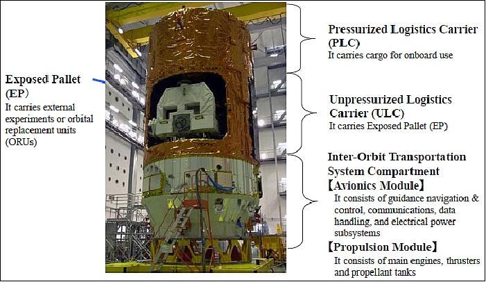 Figure 34: Overview of the HTV-2 payloads