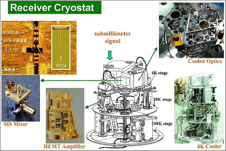 Figure 13: Illustration of SMILES receiver cryostat components (image credit: JAXA)