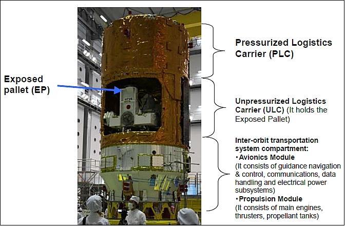 Figure 68: Photo of Kounotori 4 payload module (image credit: JAXA)