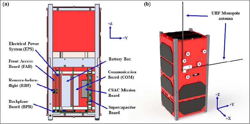 Figure 1: (a) Internal configuration and (b) external satellite design of the SPATIUM-I 2U CubeSat (image credit: SPATIUM Team)