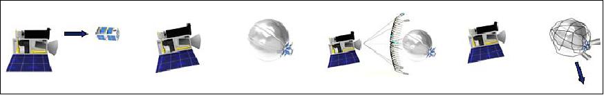 Figure 1: This figure shows the sequence in the net experiment: (a) CubeSat ejection, (b) balloon inflation, (c) net capture, (d) deorbiting (image credit: RemoveDebris consortium)