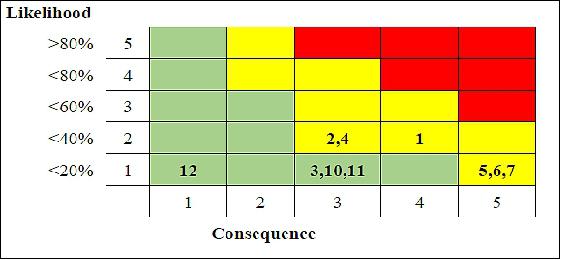 Table 13: mDOT 5x5 risk matrix