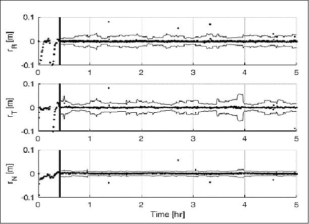 Figure 19: Estimation error and 3-sigma formal covariance for DiGiTaL relative position estimates after IAR fix (vertical black line), image credit: Stanford University, NASA