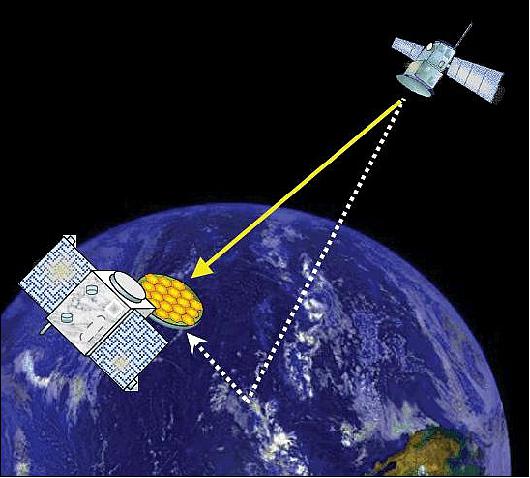 Figure 3: The Passive Reflectometry and Interferometry System (PARIS) concept involves a dedicated constellation of satellites picking up reflected satnav signals from GPS, and other navigation satellite constellations to gather data on Earth's sea and land surfaces. Operating on the same basis and in a similar way as current radar altimeters and scatterometers, these returning signals can be used to build up global maps of sea-surface height and wind and wave measurement over the ocean, determine ice extent and thickness of the icecaps and indicate soil moisture and biomass across land (image credit: ADS-SAU)