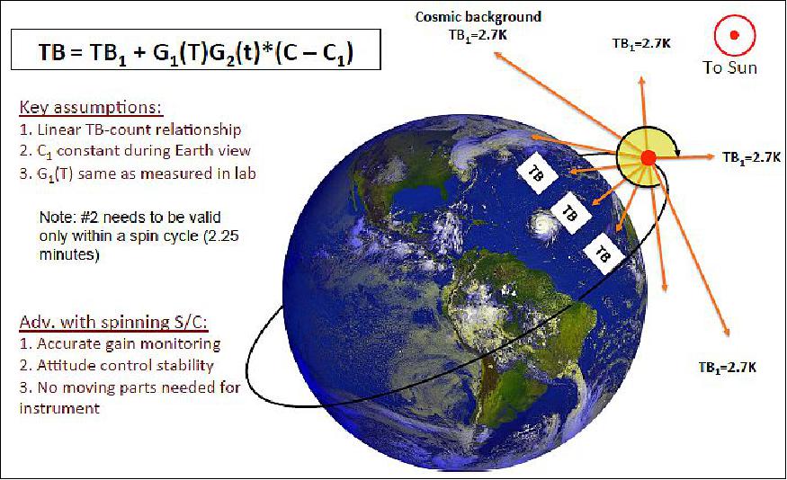 Figure 10: Spinning CubeSat: In-flight calibration (image credit: NASA)