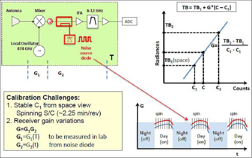 Figure 9: IceCube challenge No 1: 874-GHz radiometric calibration (image credit: NASA)