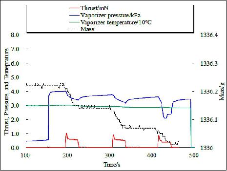 Figure 9: Performance profile of the stand-alone firing test of the RCS thrusters (image credit: University of Tokyo)