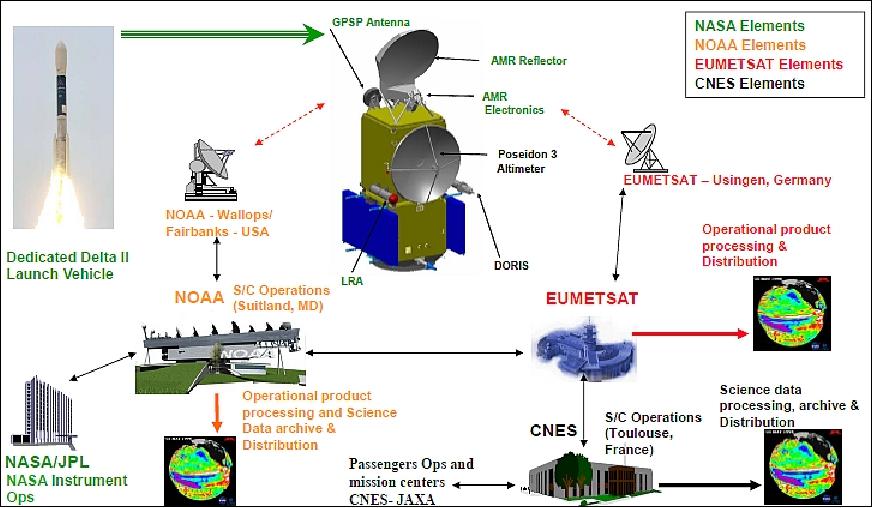 Figure 33: Overview of the Jason-2 /OSTM system elements (image credit: Jason-2 /OSTM collaboration)