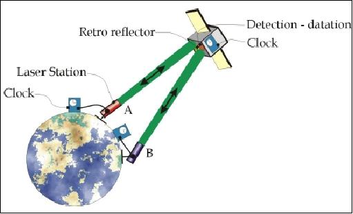 Figure 28: The experiment uses laser ranging stations on ground and a specific timetagging unit on the satellite (image credit: CNES, OCA)