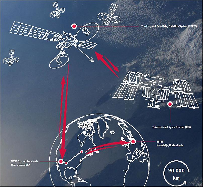Figure 12: Schematic of the space-to-ground communications (image credit: ESA)