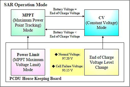 Figure 6: Operation modes of solar array regulator (image credit: KARI)
