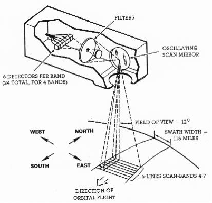 Figure 10: View of the MSS whiskbroom scanning geometry and image projection (image credit: SBRC)