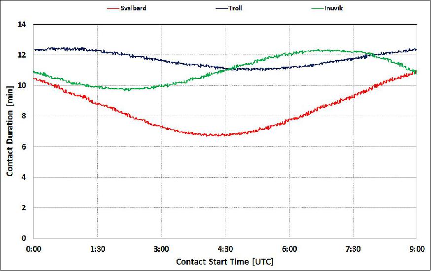 Figure 48: Available downlink time for polar stations between 0:00 and 9:00 UTC (image credit: BlackBridge)