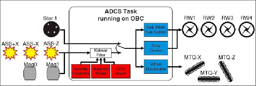 Figure 4: AOCS functional overview (image credit: SSTL, MDA)
