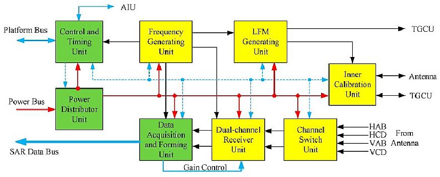 Figure 16: The electric block diagram of the SAR electrics subsystem (image credit: Institute of Electronics, CAS)