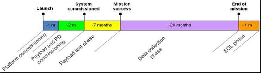 Figure 16: TechDemoSat-1 mission schedule (image credit: SSTL)
