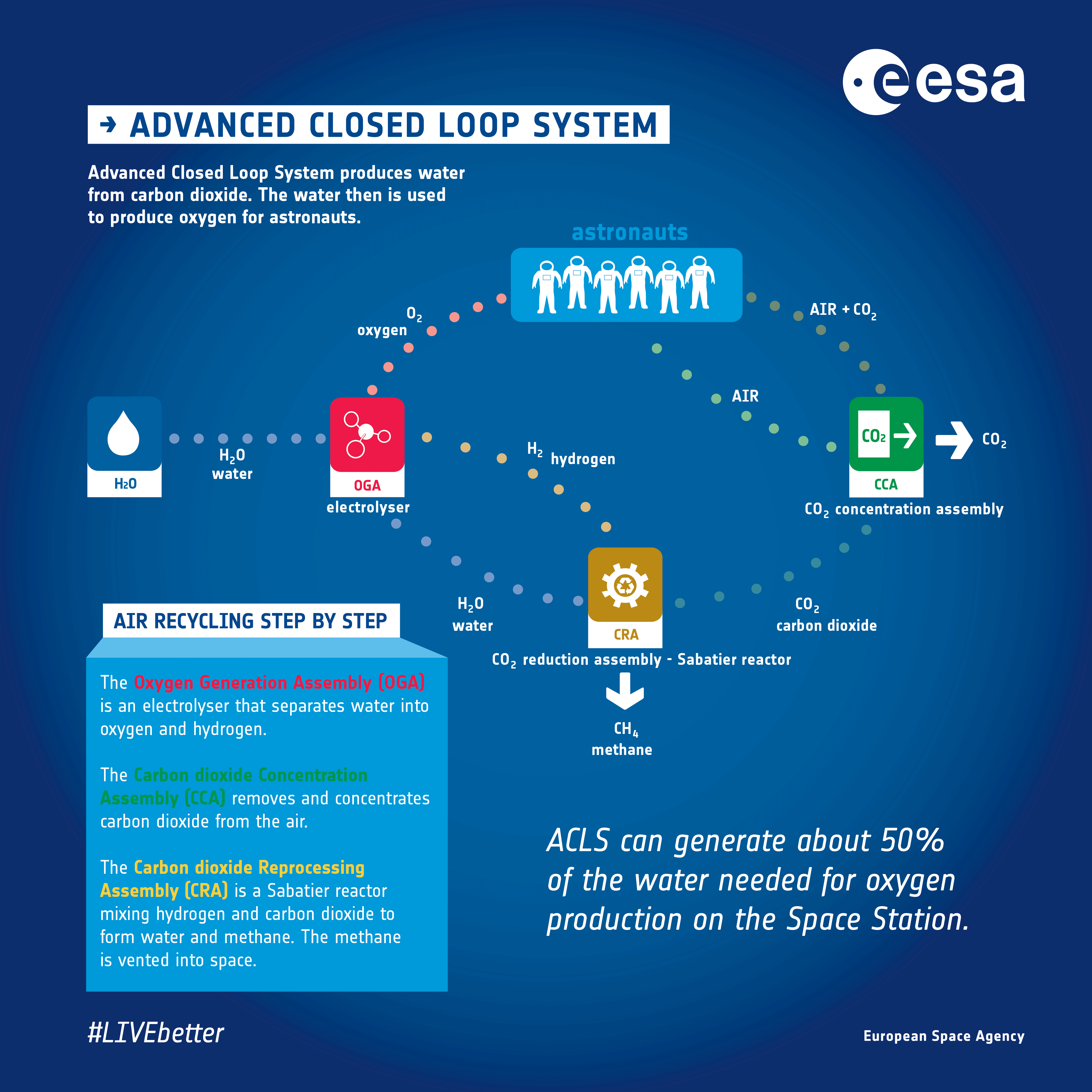Figure 9: ESA's ACLS recycles carbon dioxide on the Space Station into oxygen. For years oxygen on the Space Station was extracted from water that is brought from Earth, a costly and limiting drawback. The new system recycles half of the carbon dioxide thereby saving about 400 l of water that needs to be launched to the International Space Station each year. The facility is a Space Station-standard 2-m tall rack. Although the system is made to demonstrate the new technology, it will be part of the Space Station’s life support system and produce oxygen for three astronauts, and operated for at least 1 year over 2 years to demonstrate its performance and reliability (image credit: ESA)