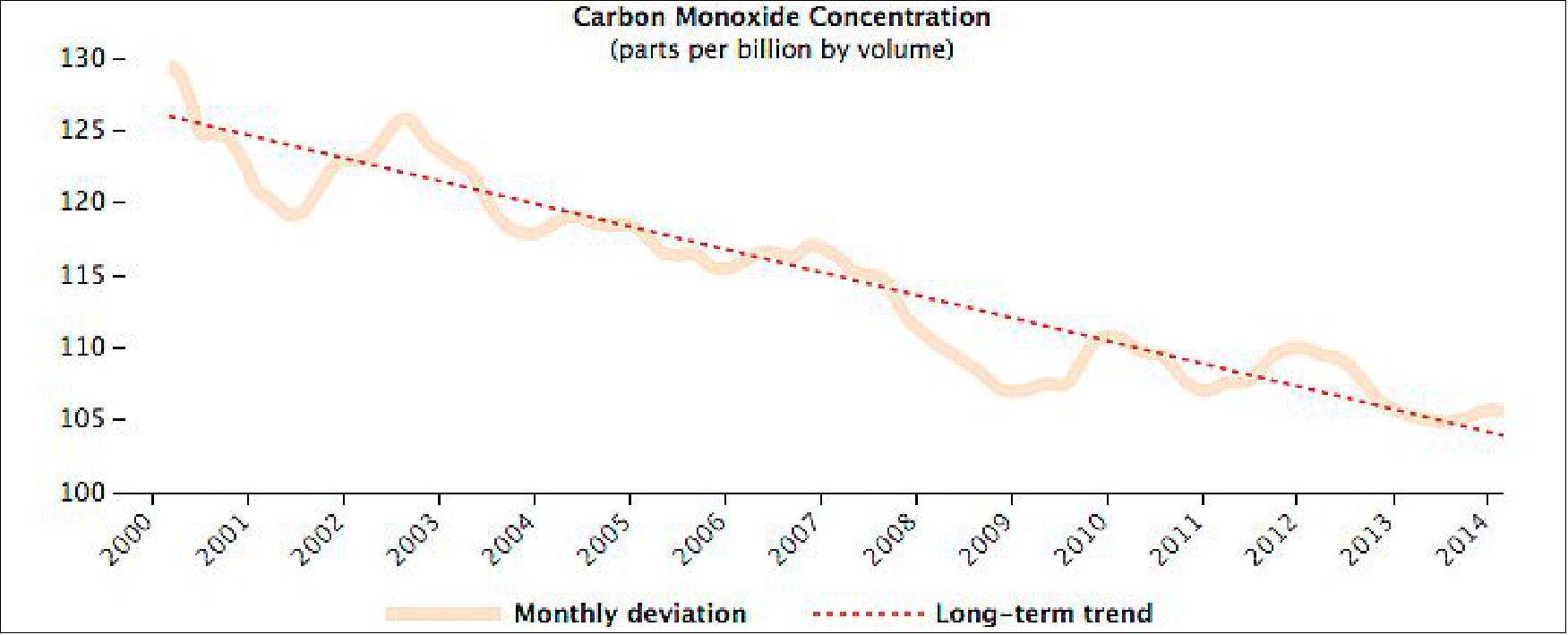 Figure 104: Long-term CO concentration trend and monthly variations as measured by MOPITT (image credit: NASA Earth Observatory, Jesse Allen and Joshua Stevens)