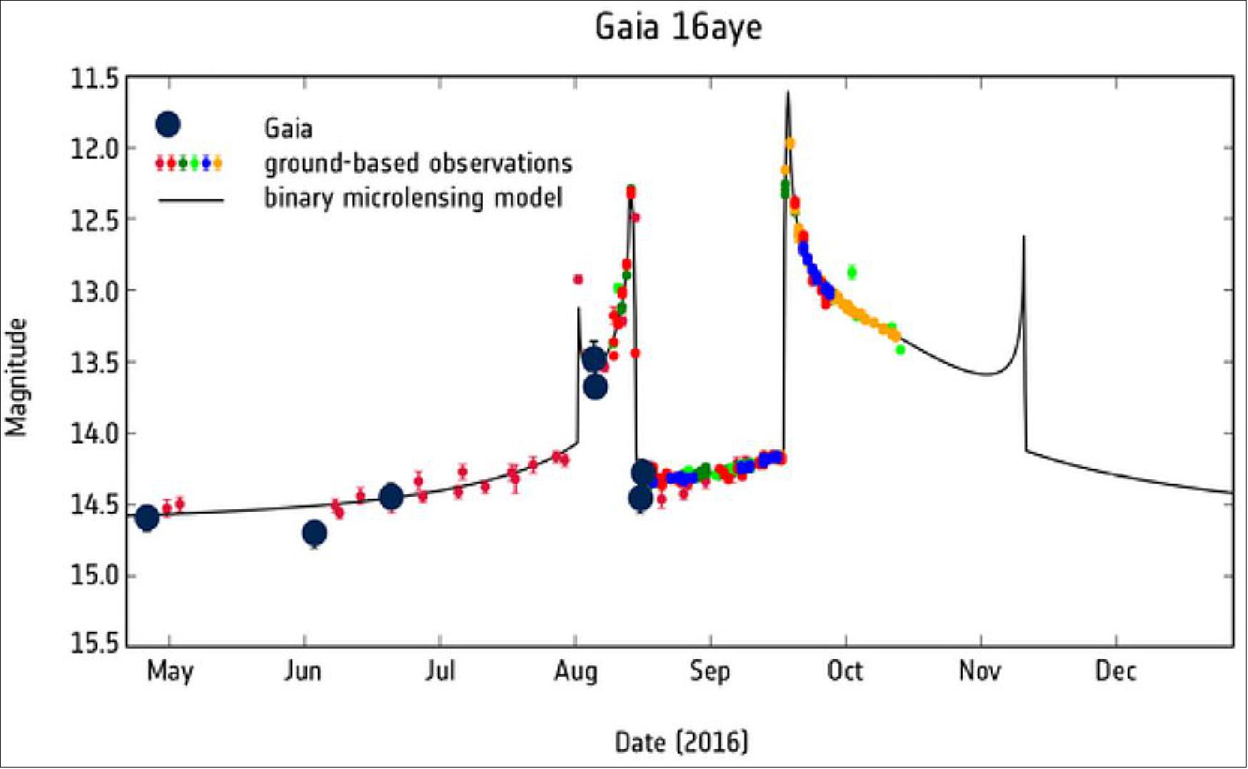 Figure 78: Variations of brightness of the star Gaia 16aye caused by a microlensing event, as a massive object passed across its line of sight. The Gaia Photometric Science Alerts Team nicknamed this star Ayers Rock, after the famous landmark in Australia [image credit: ESA/Gaia/DPAC, P. Mroz, L. Wyrzykowski, K. A. Rybicki (Warsaw)]