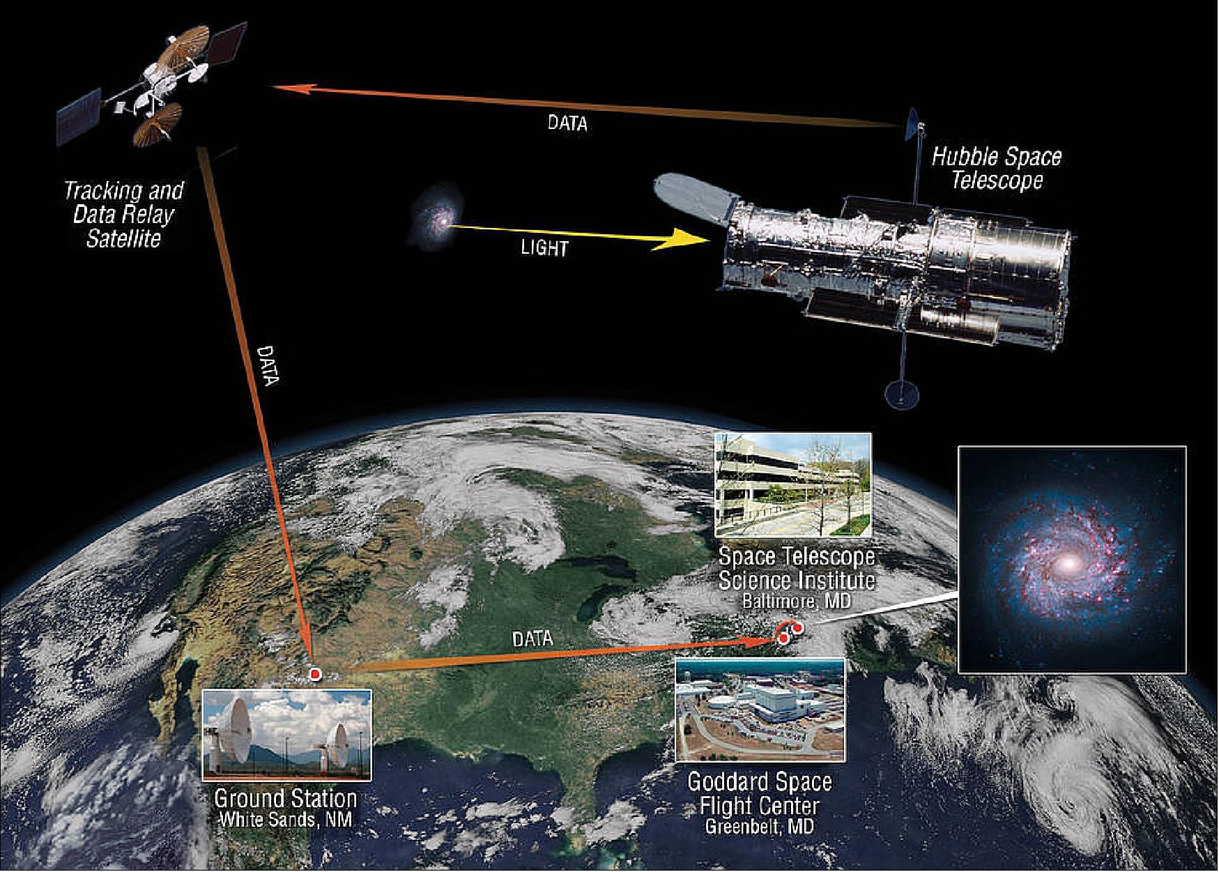 Figure 75: This graphic illustrates how Hubble observations, converted to data, are transmitted from the telescope to the ground via the Tracking and Data Relay Satellite System (TDRSS), image credit: NASA