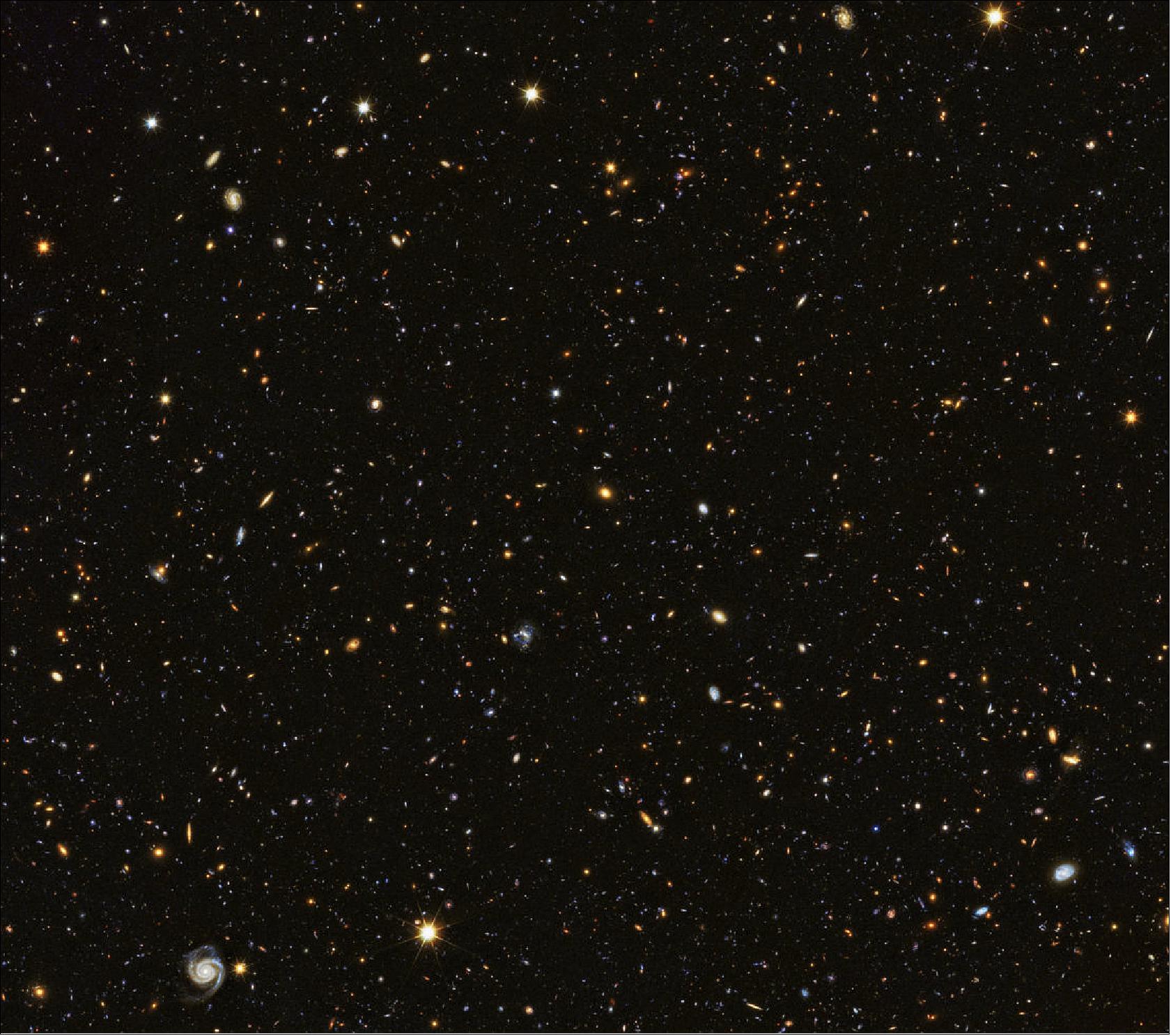 Figure 26: Astronomers have just assembled one of the most comprehensive portraits yet of the universe’s evolutionary history, based on a broad spectrum of observations by the Hubble Space Telescope and other space and ground-based telescopes. In particular, Hubble’s ultraviolet vision opens a new window on the evolving universe, tracking the birth of stars over the last 11 billion years back to the cosmos’ busiest star-forming period, about 3 billion years after the big bang. This photo encompasses a sea of approximately 15,000 galaxies — 12,000 of which are star-forming — widely distributed in time and space. This mosaic is 14 times the area of the Hubble Ultra Violet Ultra Deep Field released in 2014 [image credit: NASA, ESA, P. Oesch (University of Geneva), and M. Montes (University of New South Wales)]