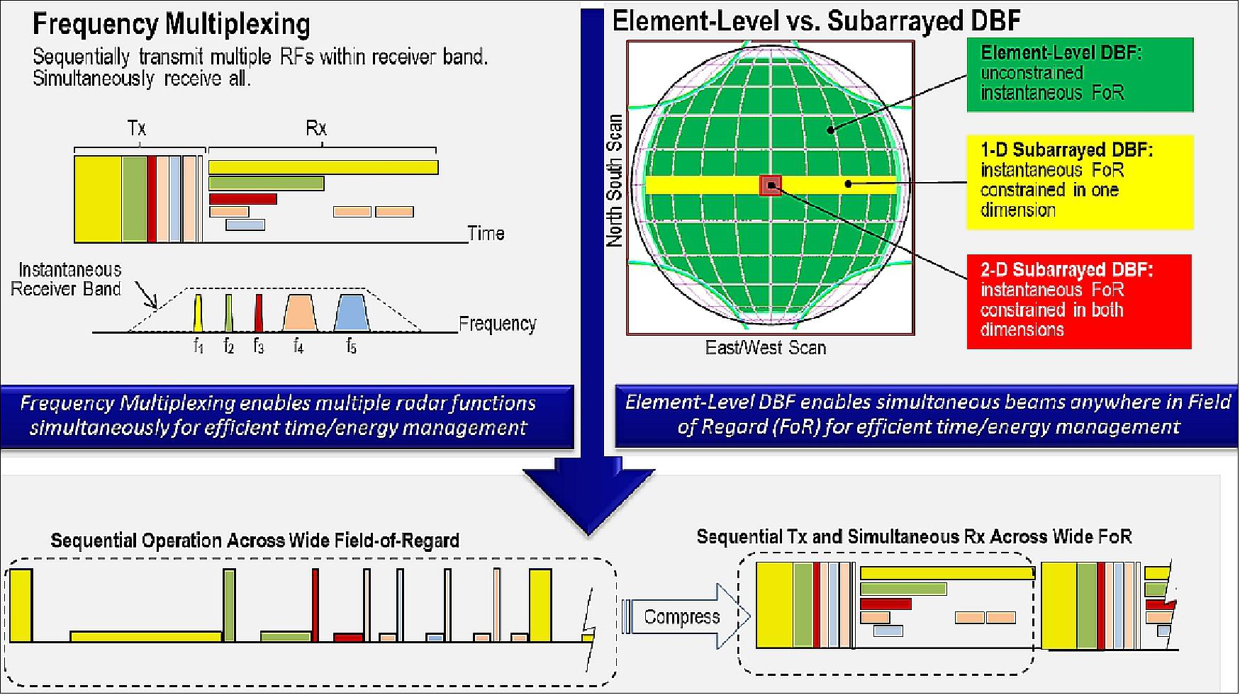 Figure 6: Benefits of element-level DBF (Digital Beam Forming), image credit: Lockheed Martin