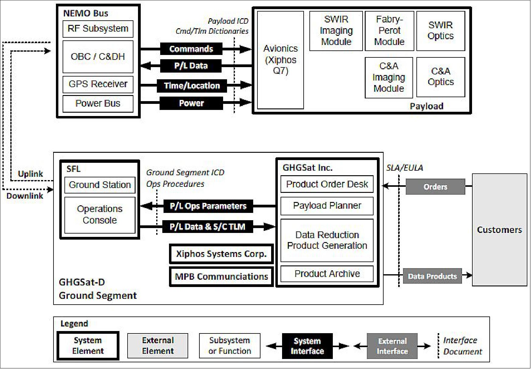 Figure 2: GHGSat-D system architecture (image credit: GHGSat Team)