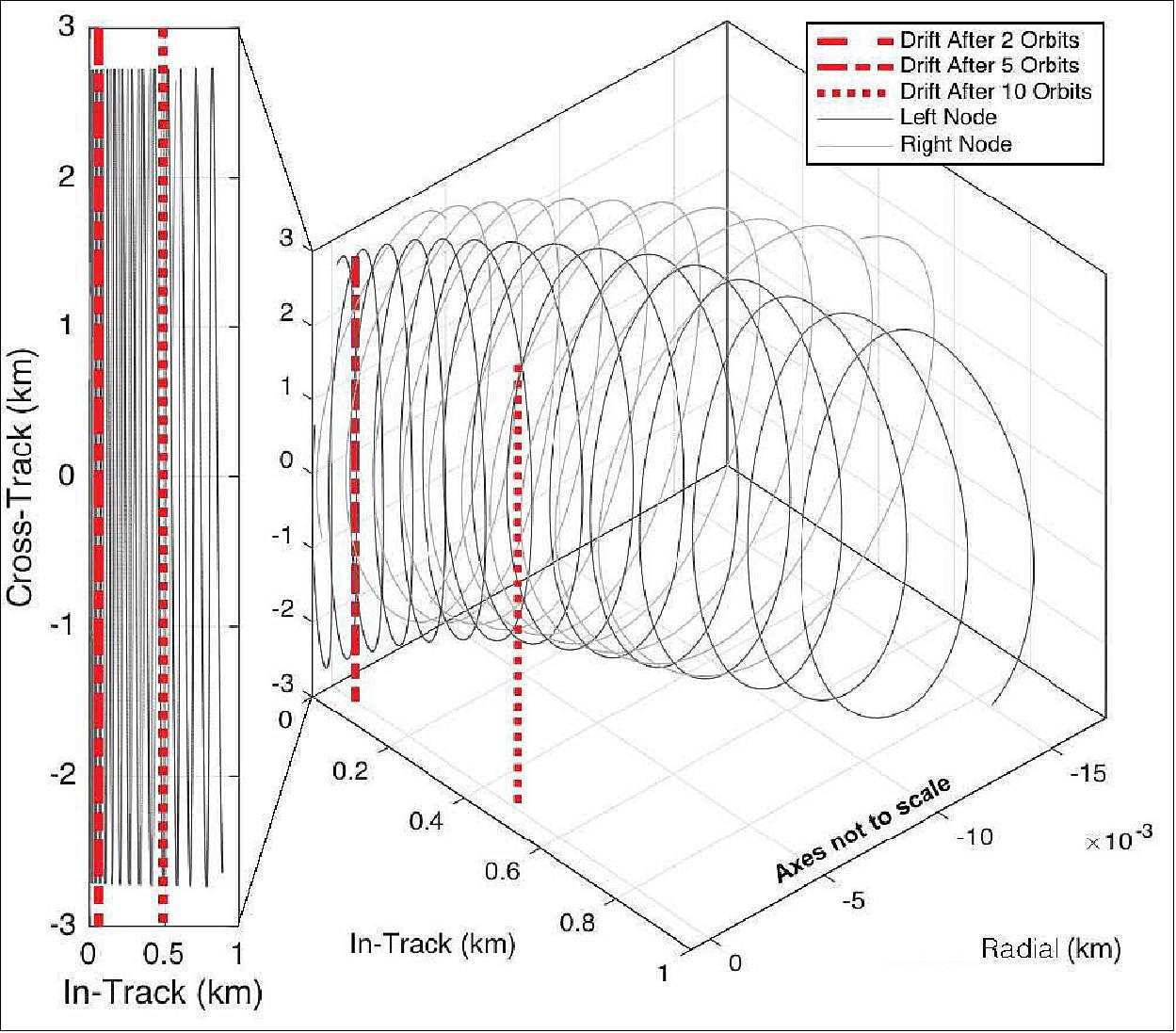 Figure 6: Node-pair deployment referenced to the Mule’s body-fixed coordinates, red dashed lines mark drift after a few orbits (image credit: Boston University)