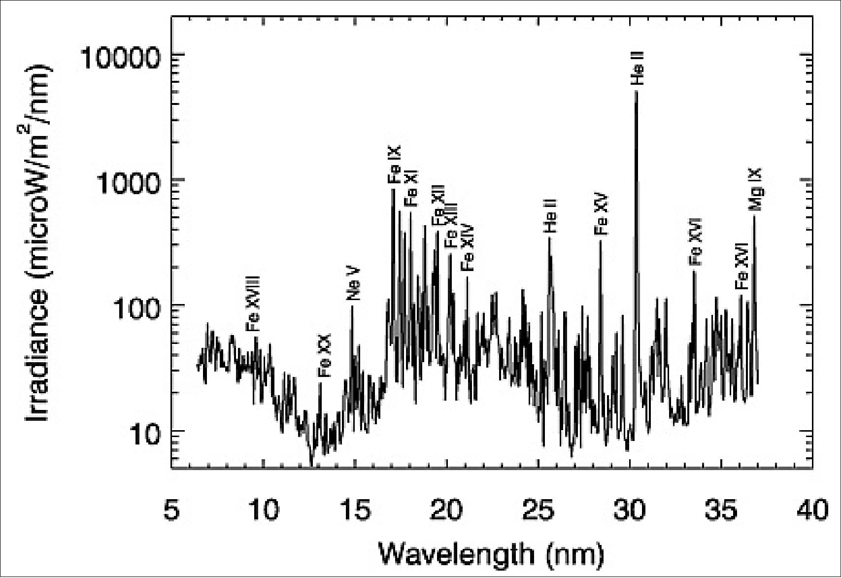 Figure 34: Graph of the EVE spectra showing the total intensity of any given EUV wavelength of light coming off of the sun (image credit: NASA)