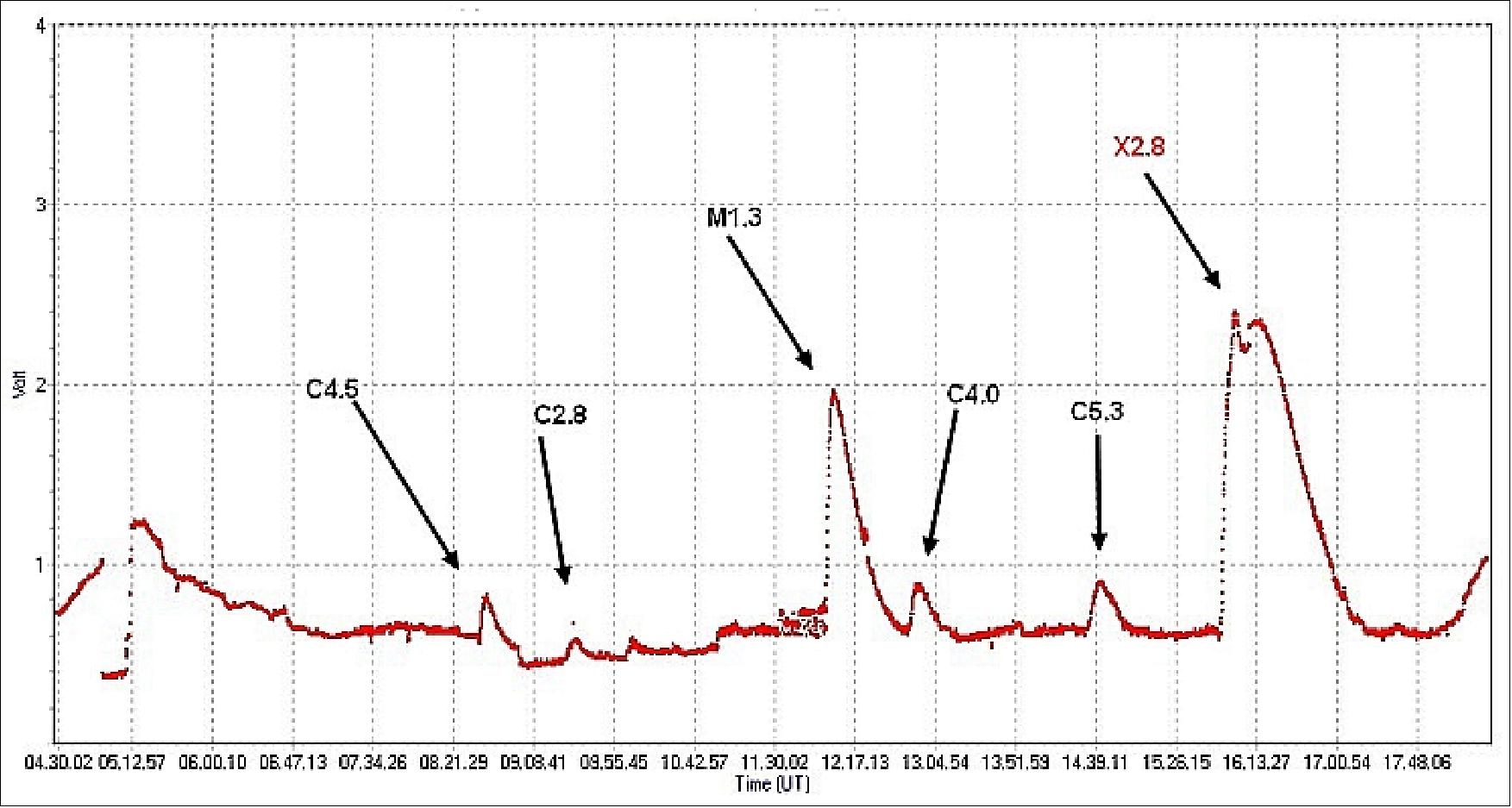 Figure 31: SID (Sudden Ionospheric Disturbance) events on May 13, 2013 (station 21.75 kHz), image credit: Roberto Battaiola, Pantigliate, Milan, Italy (Ref. 37)