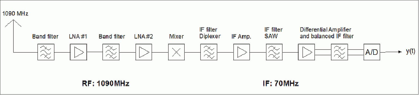 Figure 86: Single superheterodyne receiver concept (image credit: DLR, Ref. 79)