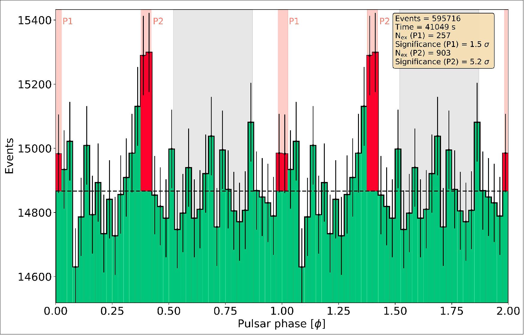 Figure 17: Phasogram of the Crab Pulsar as measured by the LST-1. The pulsar is known to emit pulses of gamma rays during phases P1 and P2. The shown significance is calculated considering source emission from those phases (in red) and background events from phases in grey (image credit: LST Collaboration)