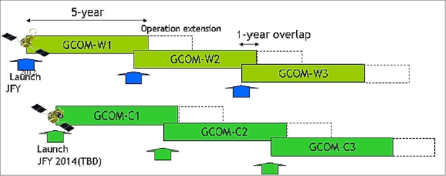 Figure 1: Planned launch sequence of the two GCOM mission series of GCOM-W and GCOM-C (image credit: JAXA) 17)