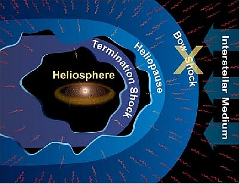 Figure 31: Schematic view of the of the heliosphere model (image credit: SwRI)