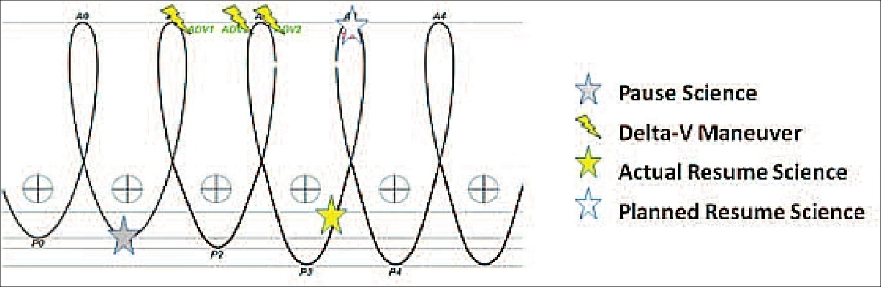Figure 14: Maneuver timeline (Image credit: IBEX team)