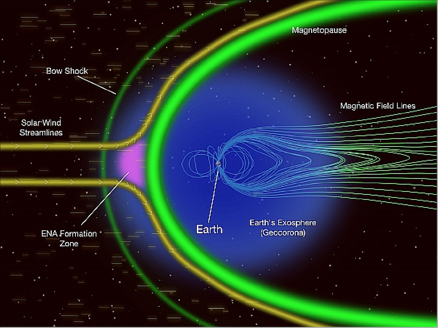 Figure 32: Model of the solar wind crashing into the magnetopause of Earth (image credit: SwRI)