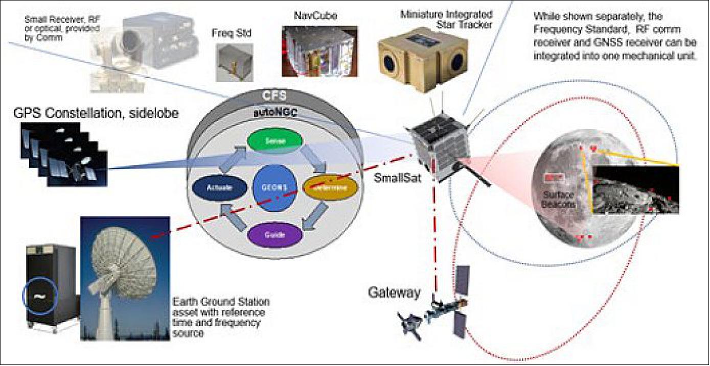Figure 3: LunaNet PNT (Position, Navigation and Timing) services (image credit: NASA)
